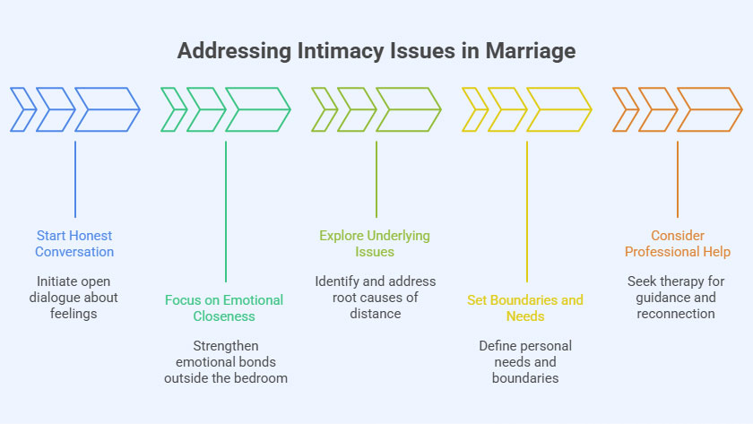 Addressing intimacy issues