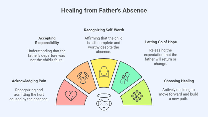 Healing Father absence