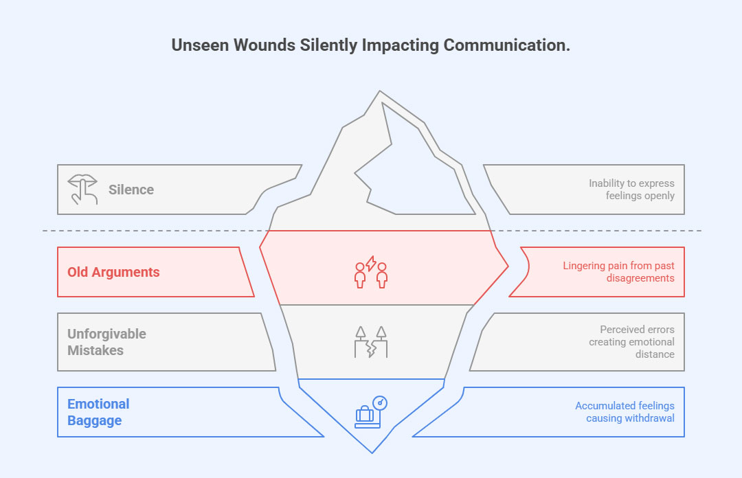 Wound impact communication
