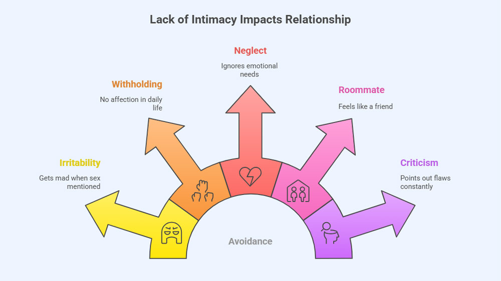 lack of intimacy