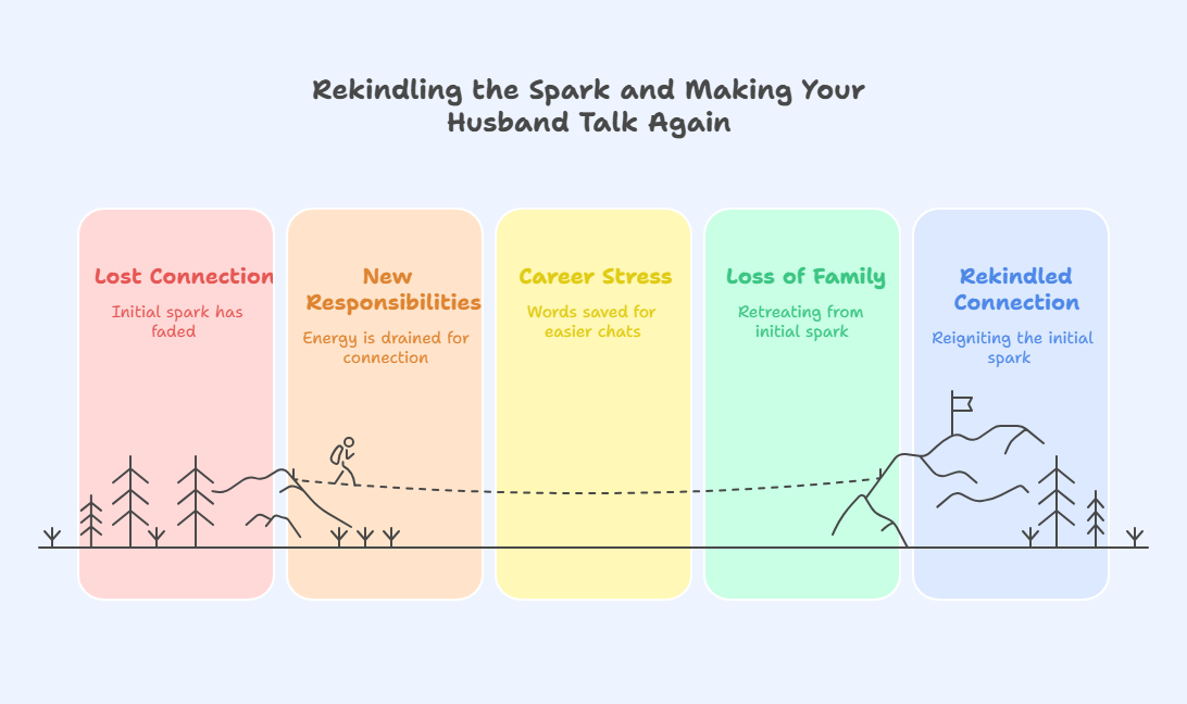 making your husband talk again