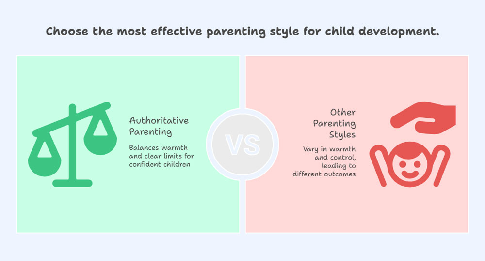 Authoritative Parenting vs others