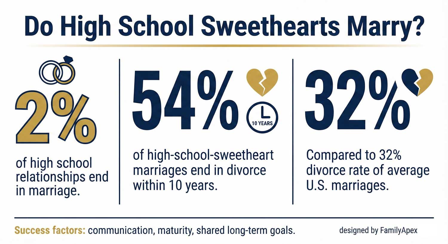 Do High School Sweethearts Marry