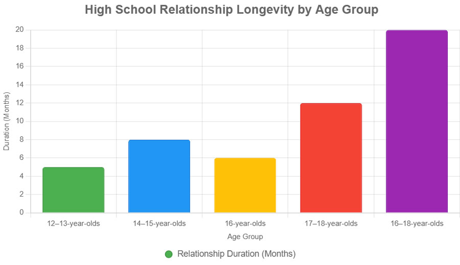 High School Longevity By Age