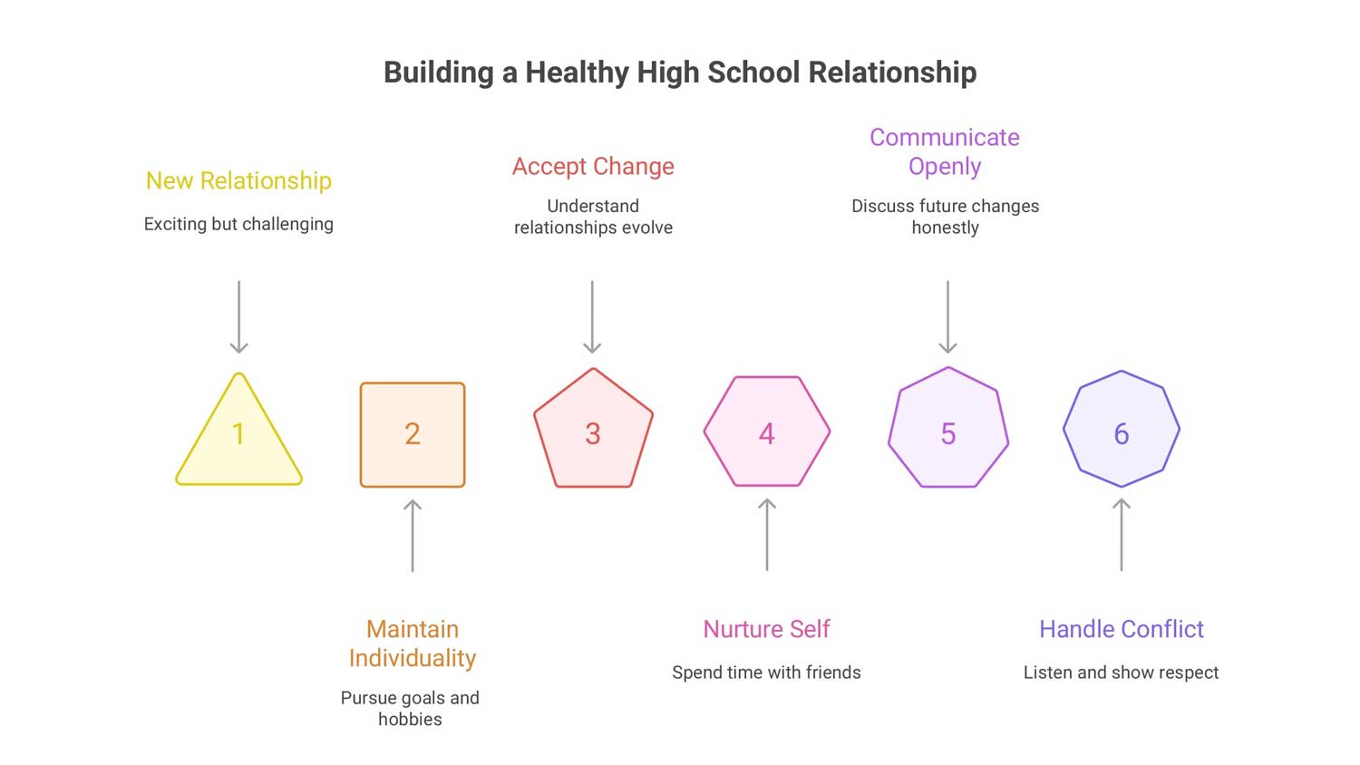 High School Relationship Healthy