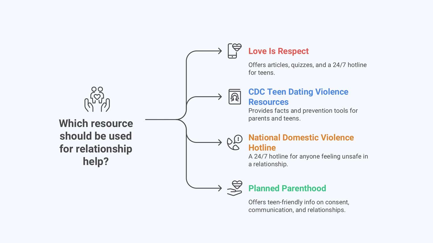 Relationship resources