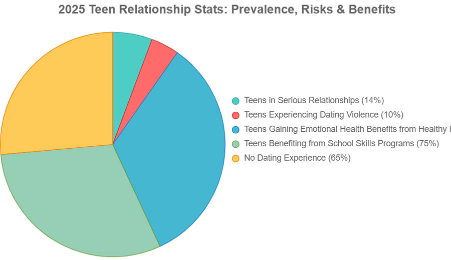 Teen High School Relationship Stats