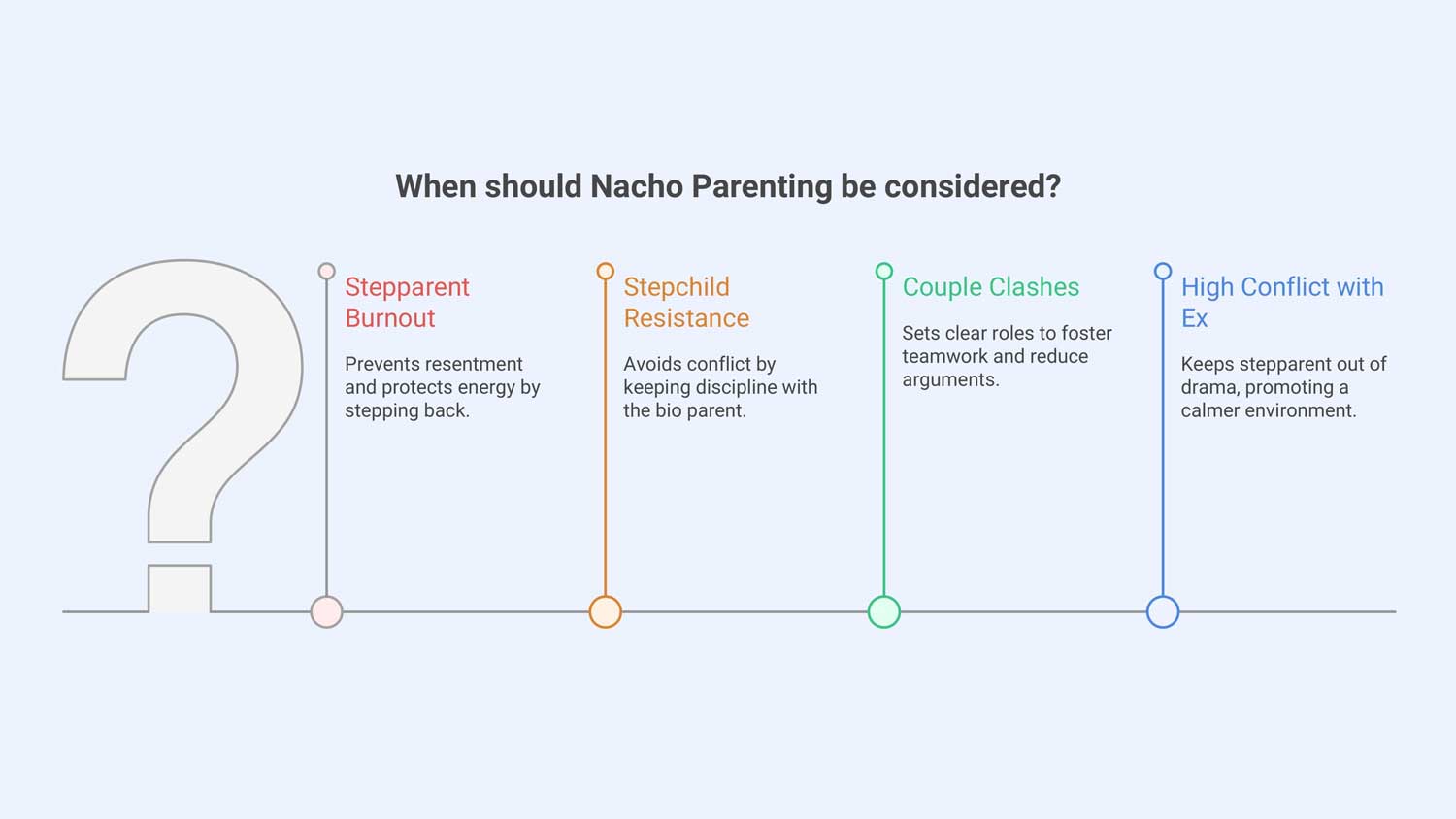 When Does Nacho Parenting Work Best