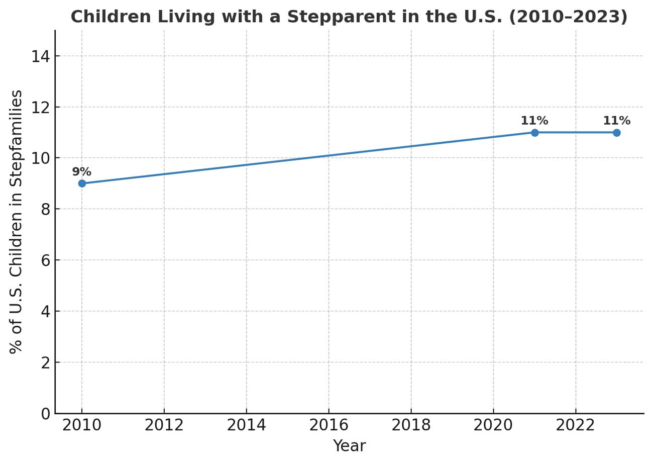 children living stepparent us
