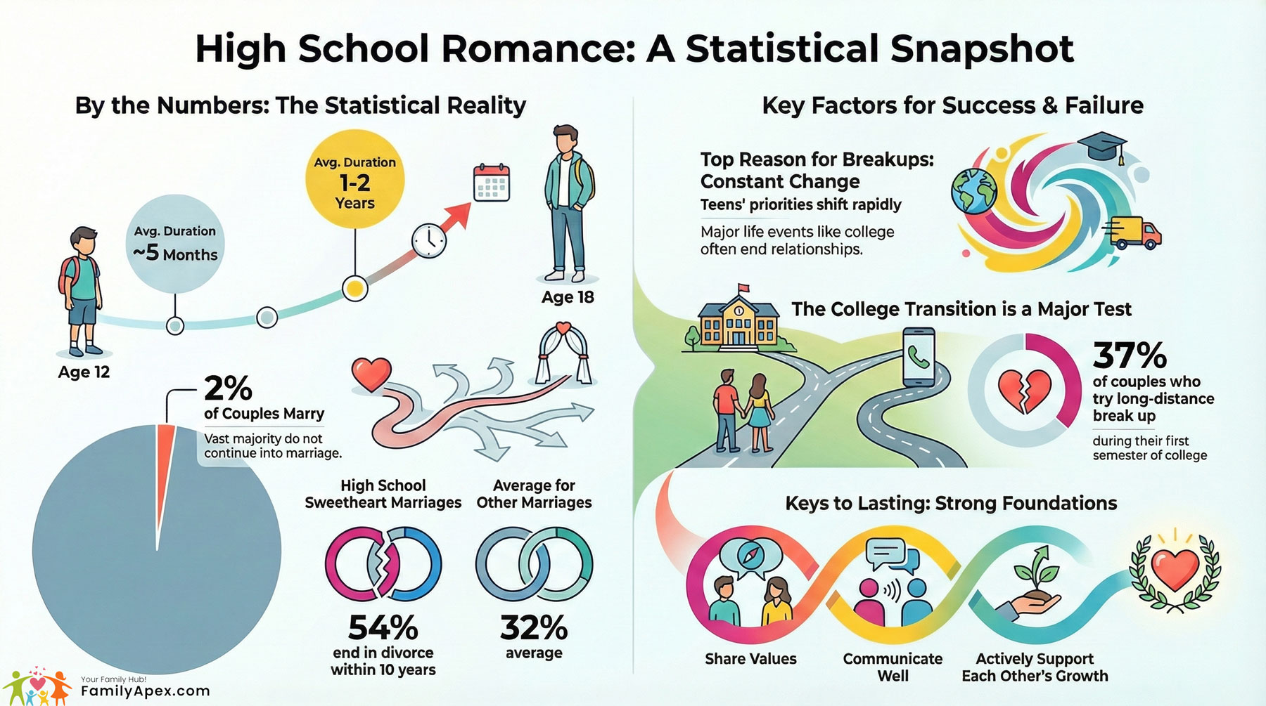 high school romance infographic