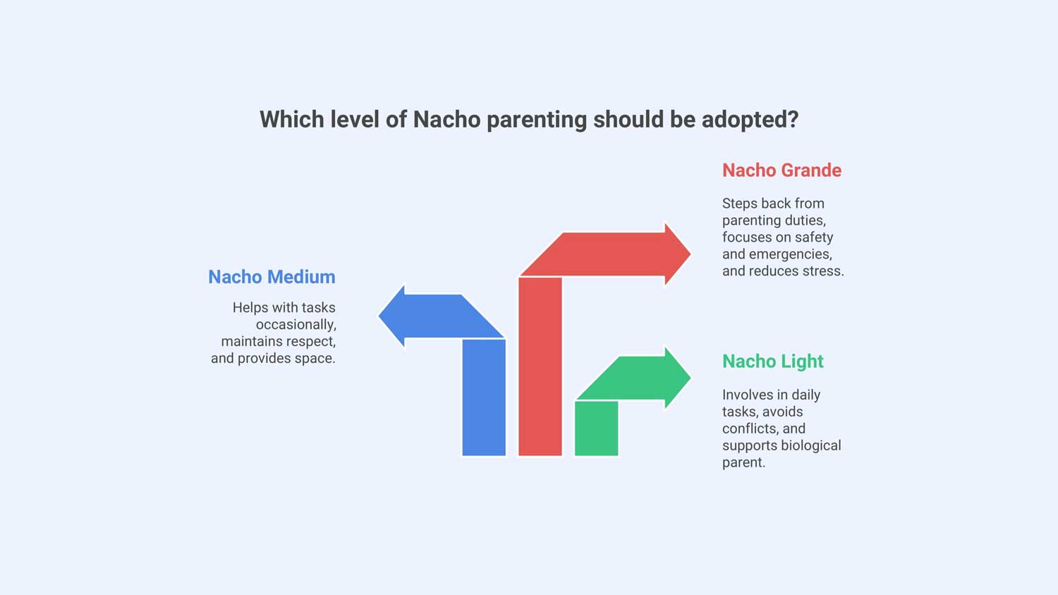 levels nacho parenting