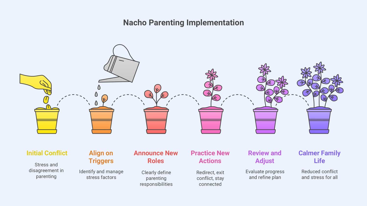 nacho parenting implementation