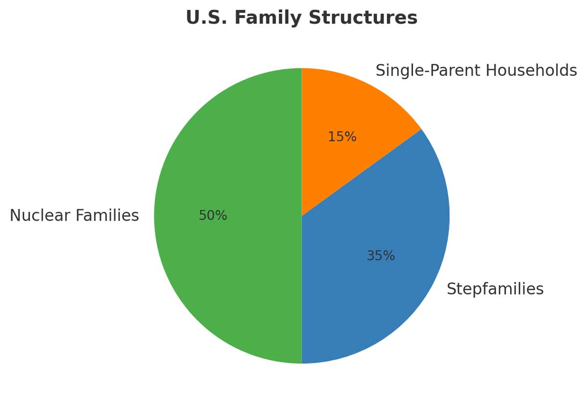 us family structures