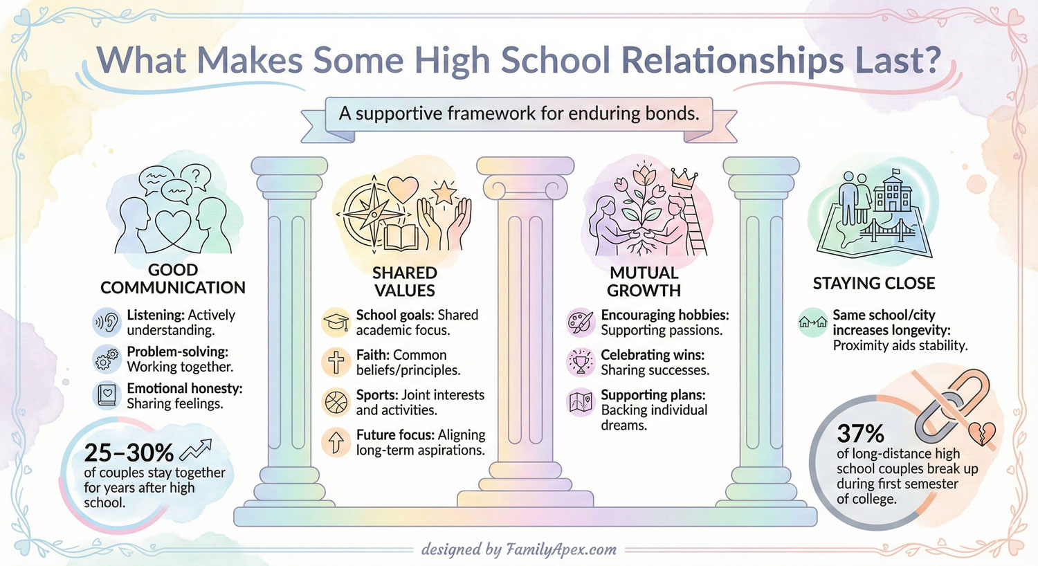 what makes some high school relationships last