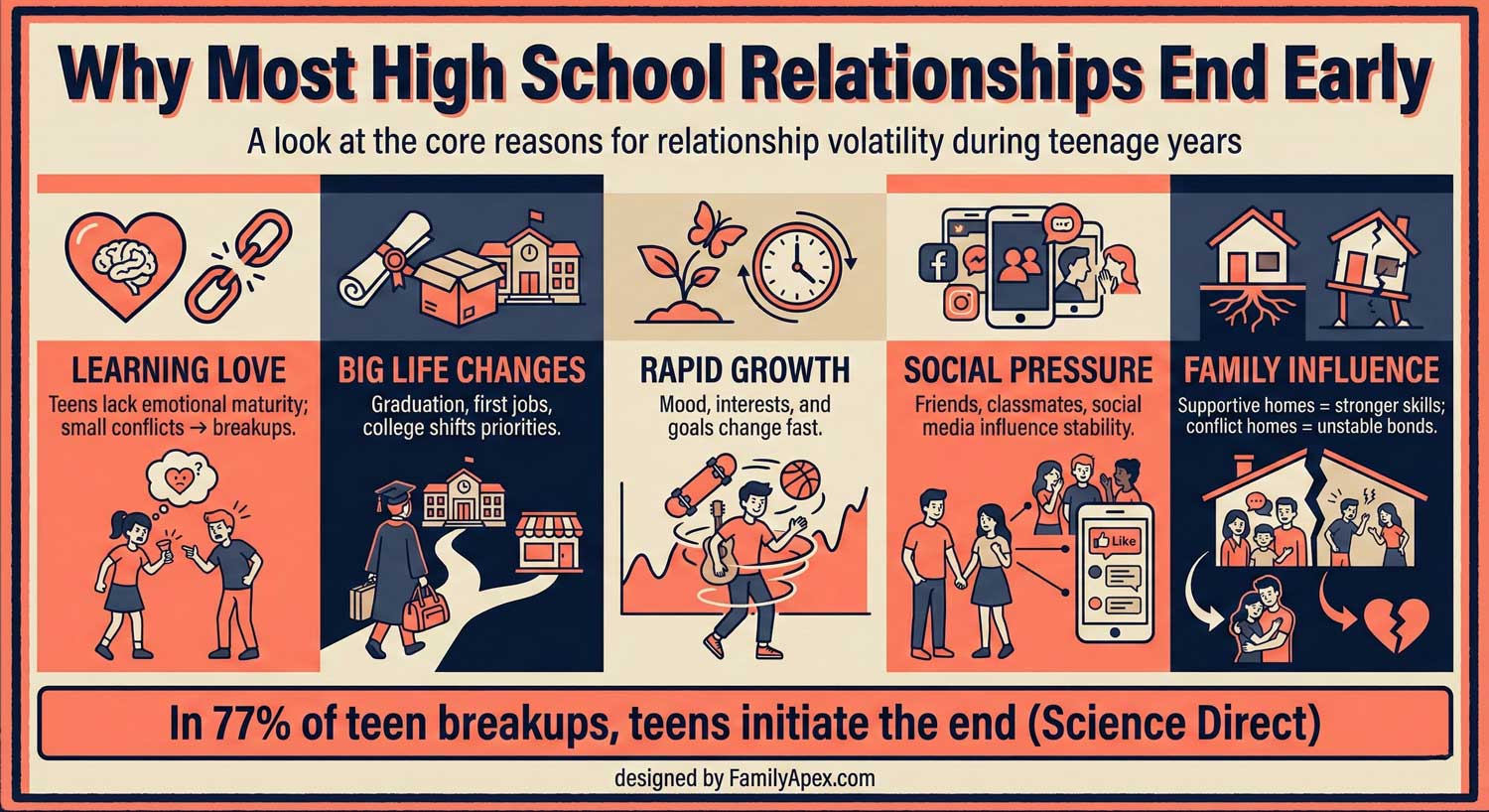 why most high school relationships end early